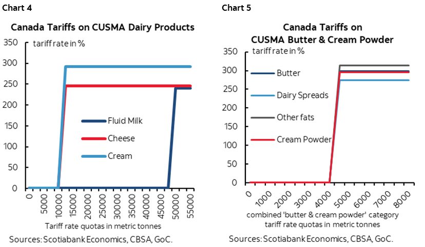 Chart 4: Canada Tariffs on CUSMA Dairy Products; Chart 5: Canada Tariffs on CUSMA Butter & Cream Powder