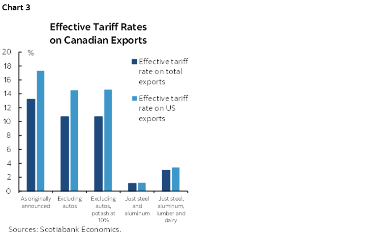 Chart 3: Effective Tariff Rates on Canadian Exports