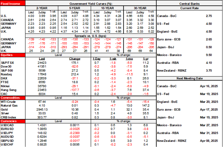 Rates Table