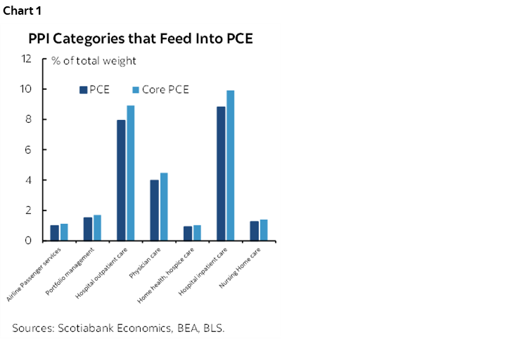 Chart 1: PPI Categories that Feed Into PCE