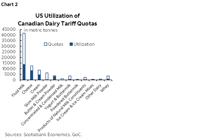 Chart 2: US Utilization of Canadian Dairy Tariff Quotas