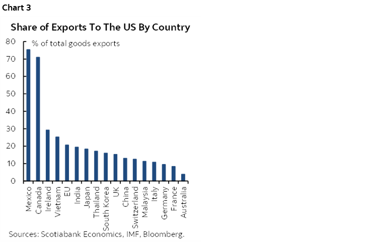 Chart 3: Share of Exports To The US By Country