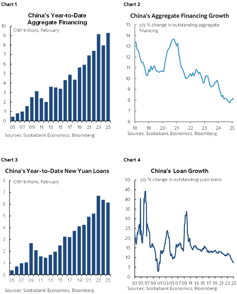 Chart 1: China's Year-to-Date Aggregate Financing; Chart 2: China's Aggregate Financing Growth; Chart 3: China's Year-to-Date New Yuan Loans; Chart 4: China's Loan Growth