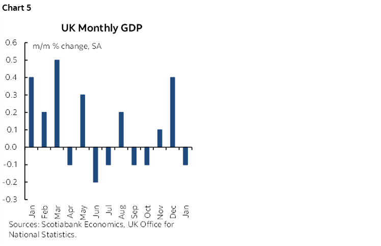 Chart 5: UK Monthly GDP