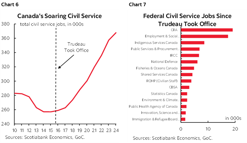 Chart 6: Canada's Soaring Civil Service; Chart 7: Federal Civil Service Jobs Since Trudeau Took Office 