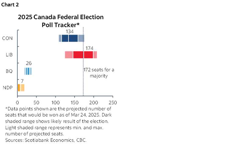 Chart 2: 2025 Canada Federal Election Poll Tracker*