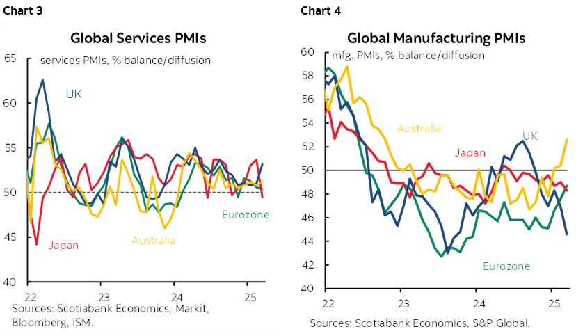 Chart 3: Global Services PMIs; Chart 4: Global Manufacturing PMIs