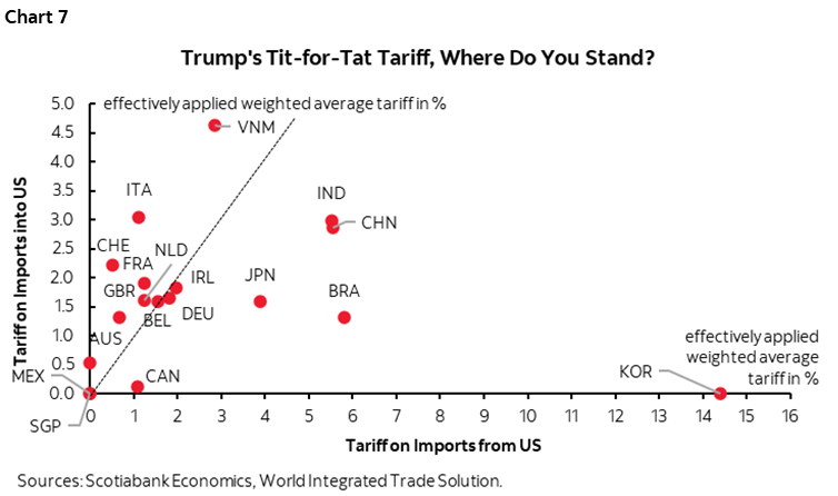 Chart 7: Trump's Tit-for-Tat Tariff, Where Do You Stand?