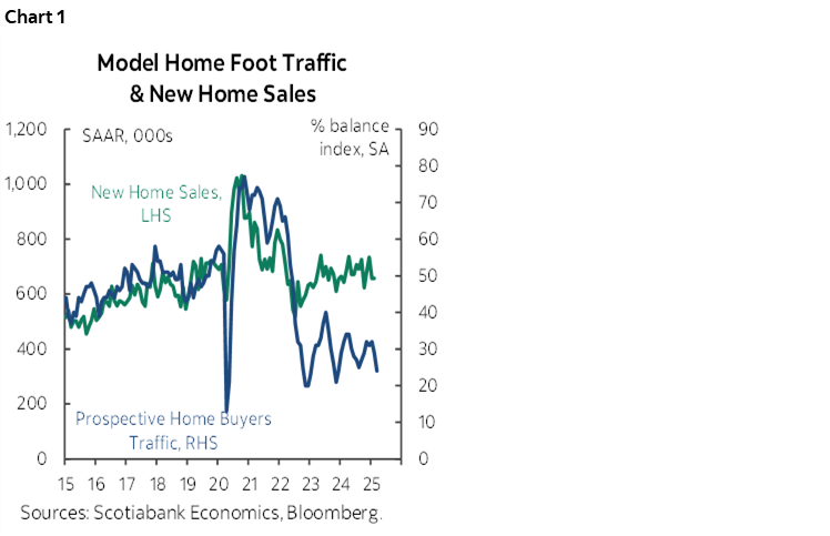 Chart 1: Model Home Foot Traffic & New Home Sales