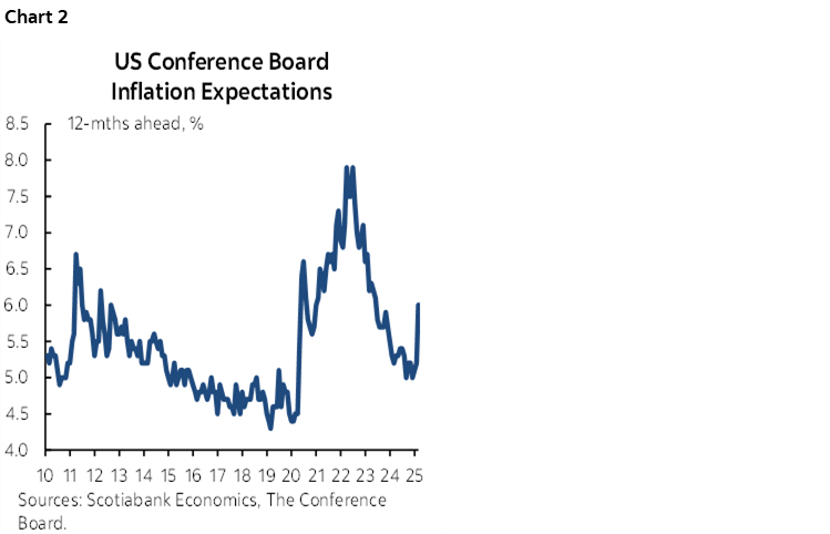 Chart 2: US Conference Board Inflation Expectations