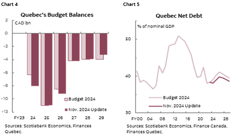 Chart 4: Quebec's Budget Balances; Chart 5: Quebec Net Debt