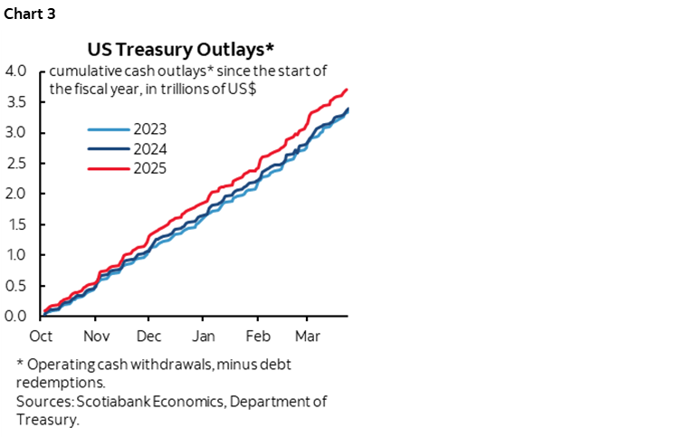 Chart 3: US Treasury Outlays* cumulative cash outlays* since the start of the fiscal year, in trillions of U$