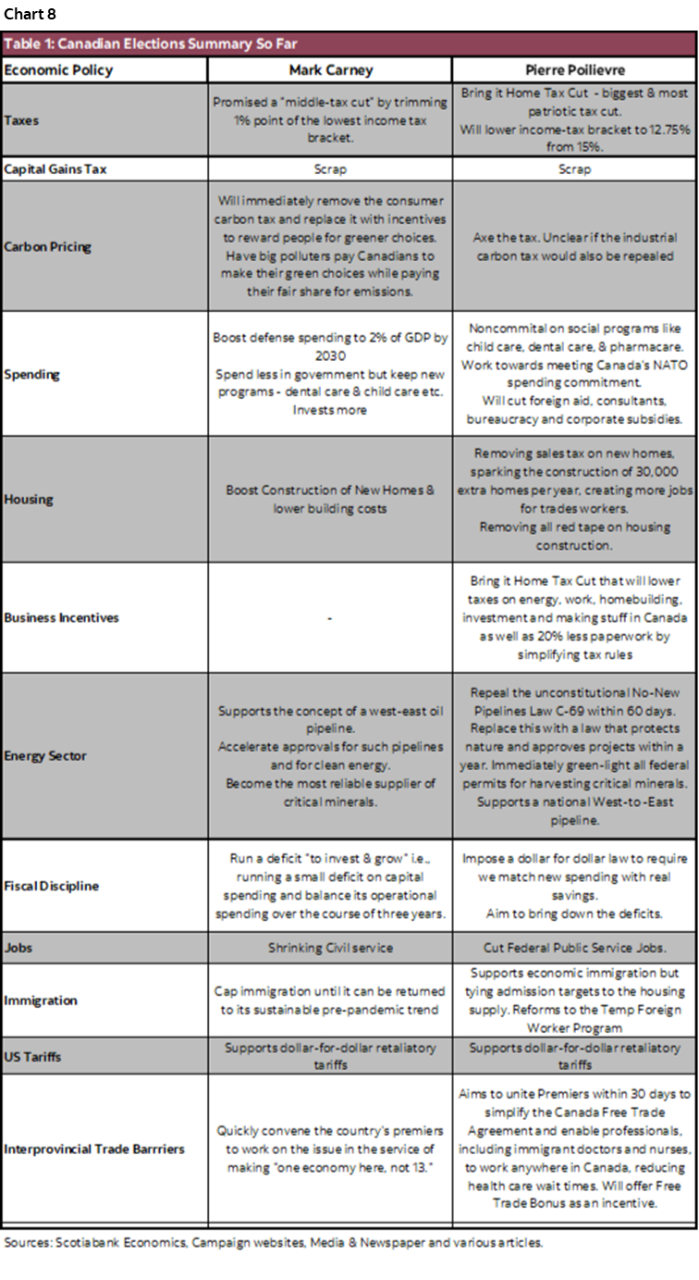 Chart 8: Canadian Elections Summary So Far
