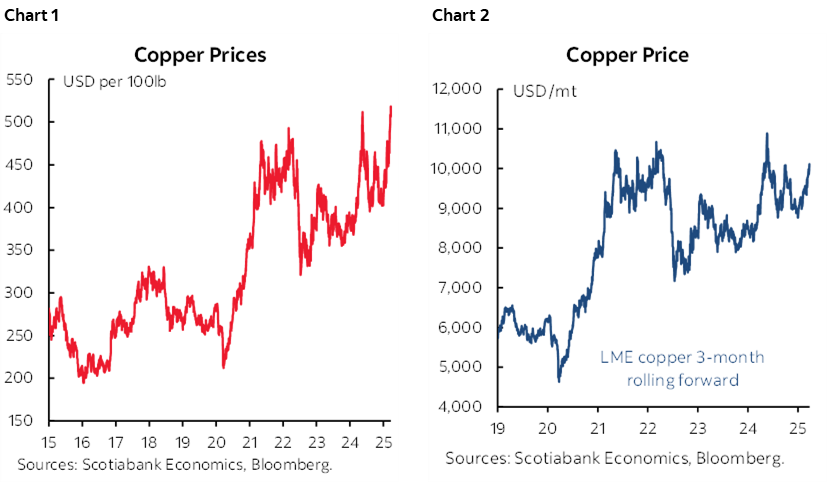 Chart 1: Copper Prices; Chart 2: Copper Price