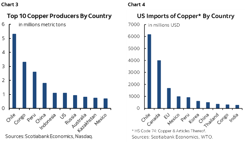 Chart 3: Top 10 Copper Producers By Country; Chart 4: US Imports of Copper* By Country