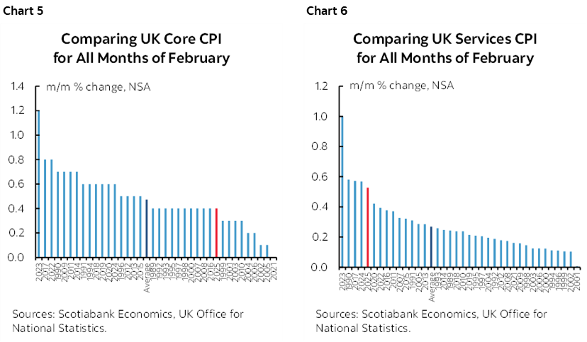 Chart 5: Comparing UK Core CPI for All Months of February; Chart 6: Comparing UK Services CPI for All Months of February