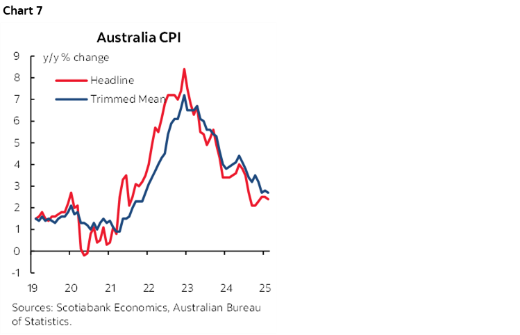 Chart 7: Australia CPI