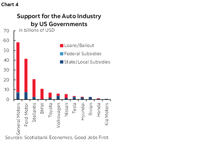 Chart 4: Support for the Auto Industry by US Governments