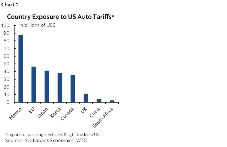  Chart 1: Country Exposure to US Auto Tariffs*