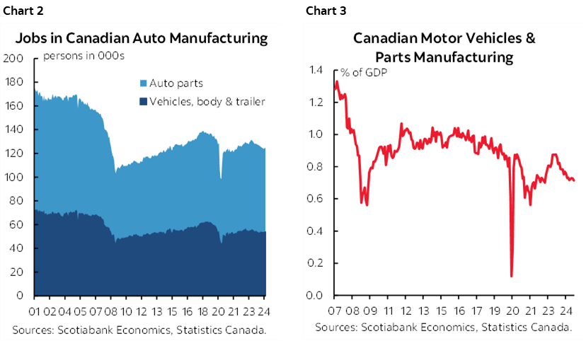 Chart 2: Jobs in Canadian Auto Manufacturing; Chart 3: Canadian Motor Vehicles & Parts Manufacturing