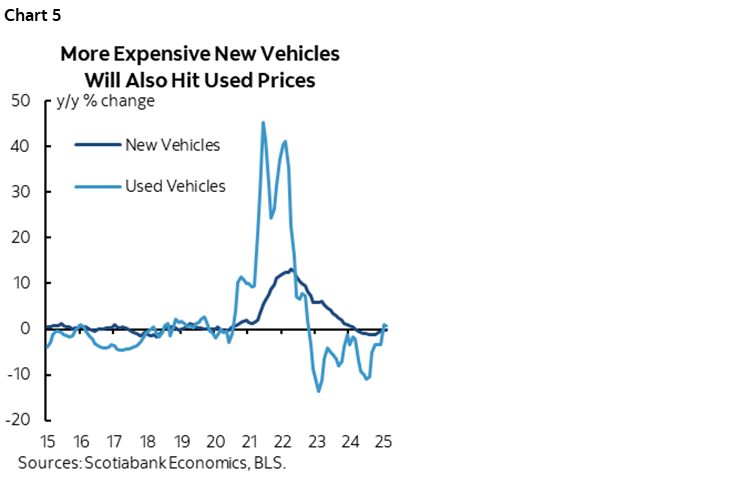 Chart 5: More Expensive New Vehicles Will Also Hit Used Prices