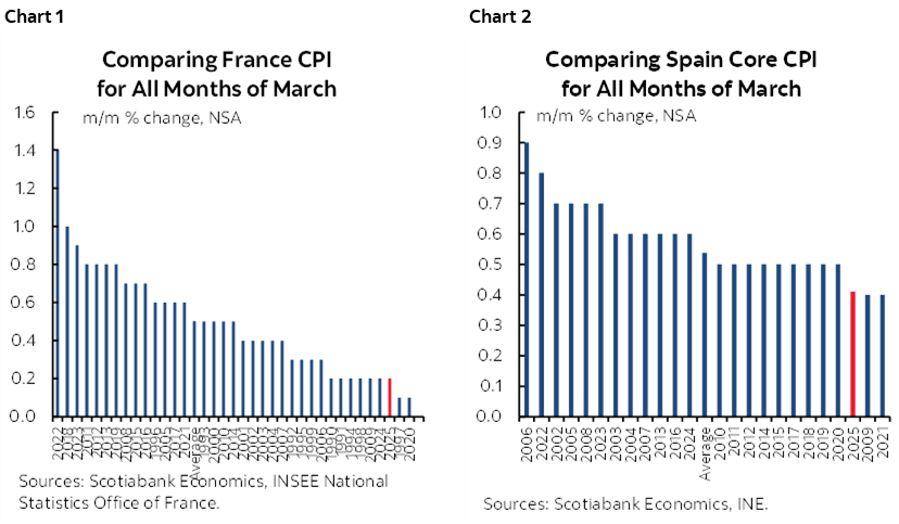 Chart 1: Comparing France CPI for All Months of March; Chart 2: Comparing Spain Core CPI for All Months of March