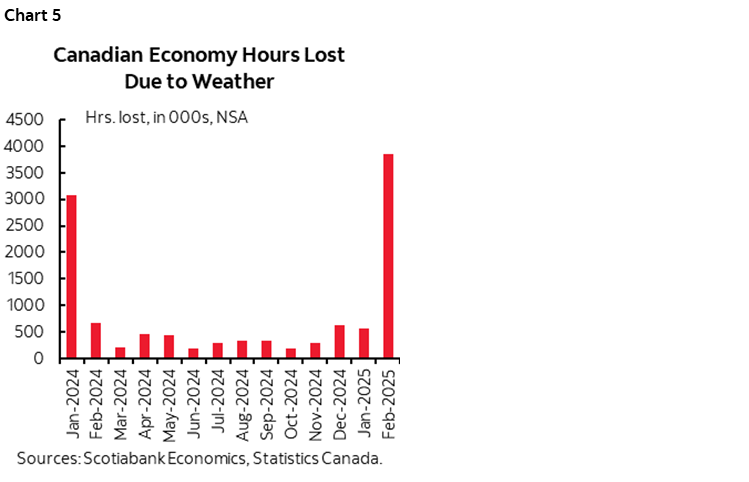 Chart 1: Canadian Economy Hours Lost Due to Weather