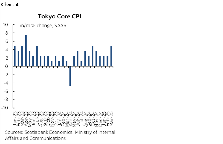Chart 4: Tokyo Core CPI