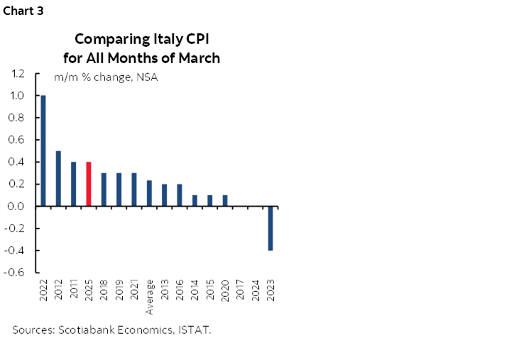 Chart 3: Comparing Italy CPI for All Months of March