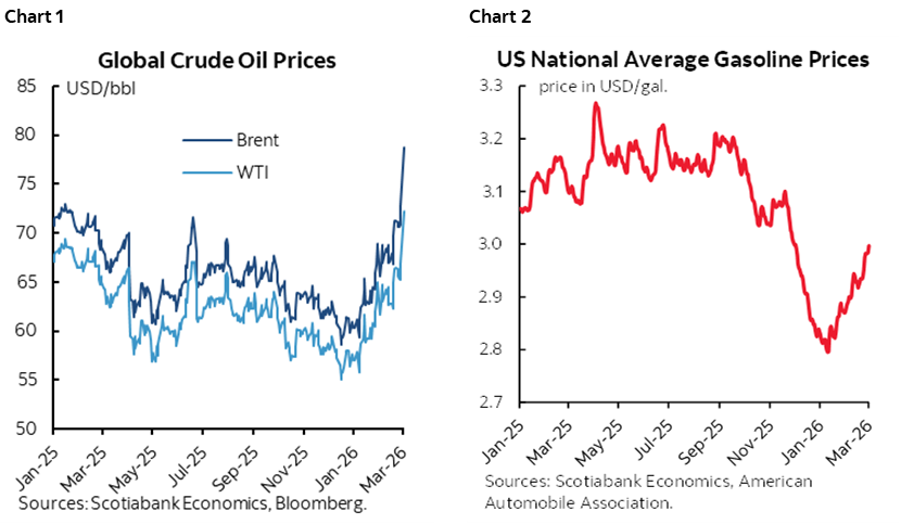 Chart 1: Global Crude Oil Prices; Chart 2: US National Average Gasoline Prices