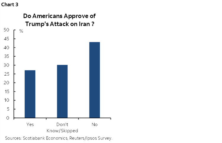 Chart 3: Do Americans Approve of Trump's Attack on Iran ?