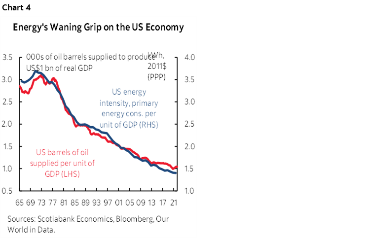 Chart 4: Energy's Waning Grip on the US Economy