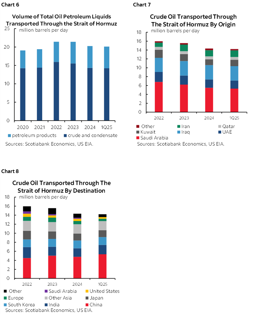 Chart 6: Volume of Total Oil Petroleum Liquids Transported Through the Strait of Hormuz; Chart 7: Crude Oil Transported Through The Strait of Hormuz By Origin; Chart 8: Crude Oil Transported Through The Strait of Hormuz By Destination
