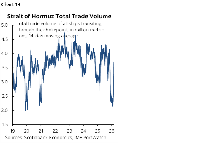 Chart 13: Strait of Hormuz Total Trade Volume