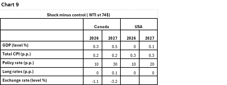 Chart 9: Shock minus control ( WTI at 74$)