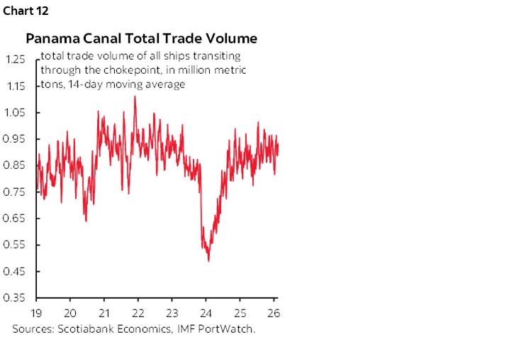 Chart 12: Panama Canal Total Trade Volume