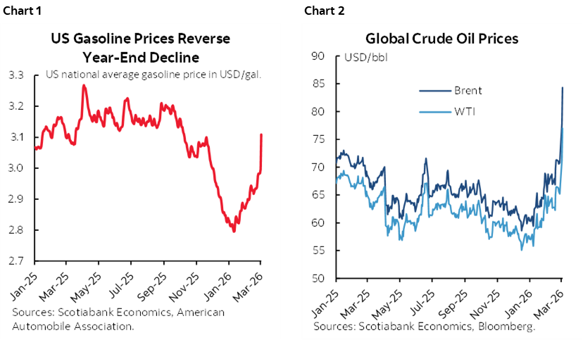 Chart 1: US Gasoline Prices Reverse Year-End Decline; Chart 2: Global Crude Oil Prices