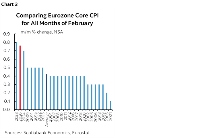 Chart 3: Comparing Eurozone Core CPI for All Months of February