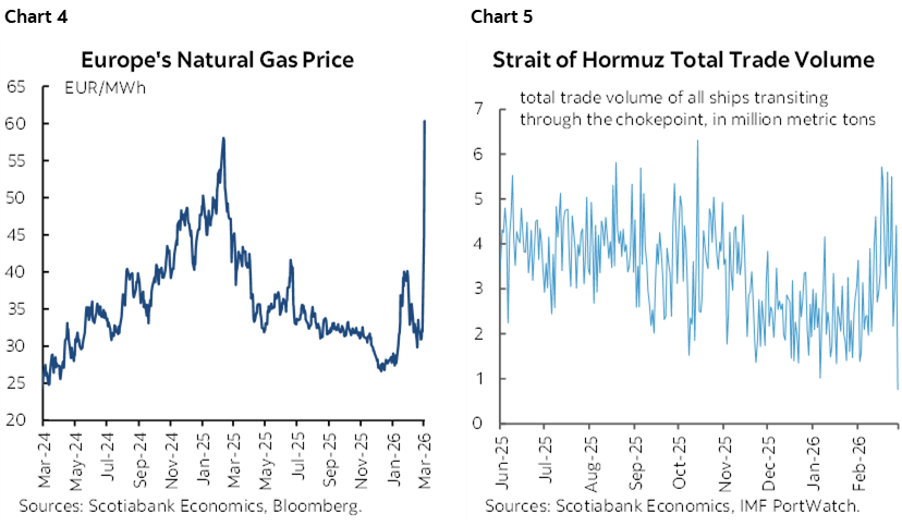 Chart 4: Europe's Natural Gas Price; Chart 5: Strait of Hormuz Total Trade Volume