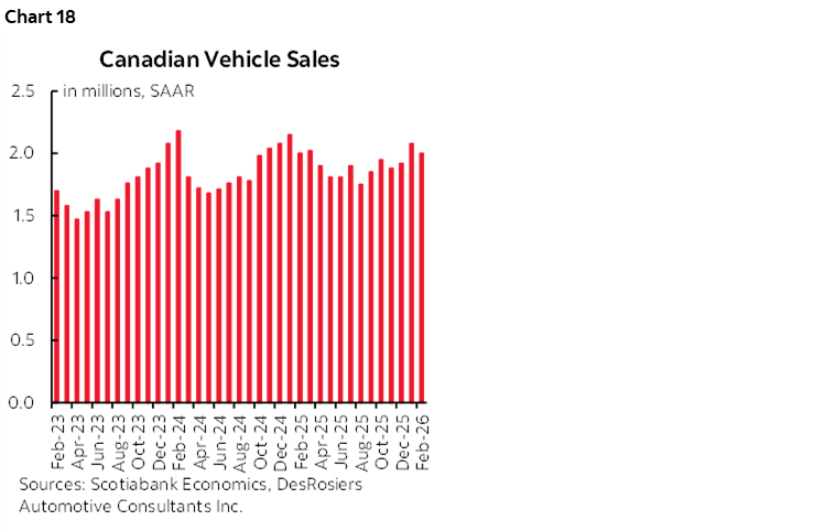 Chart 18: Canadian Vehicle Sales