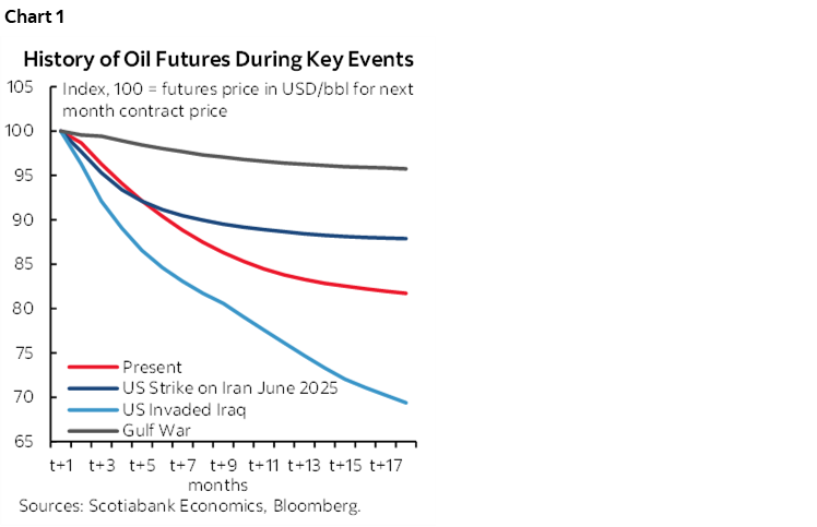 Chart 1: History of Oil Futures During Key Events