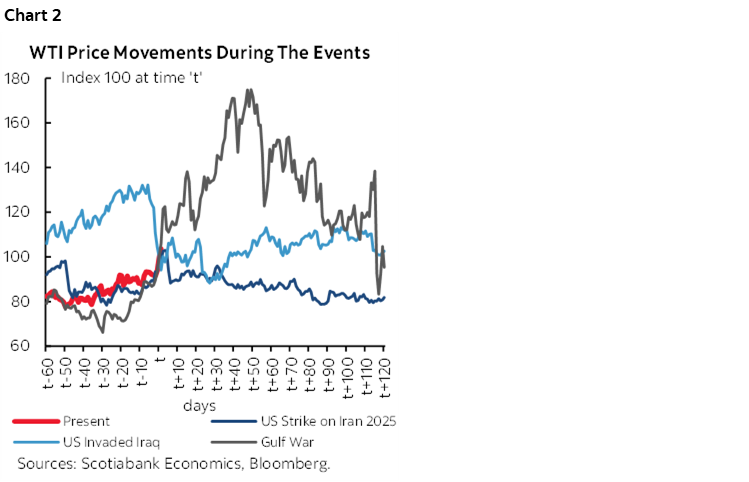 Chart 2: WTI Price Movements During The Events