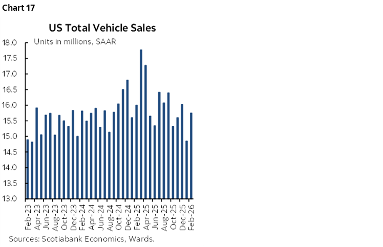Chart 17: US Total Vehicle Sales