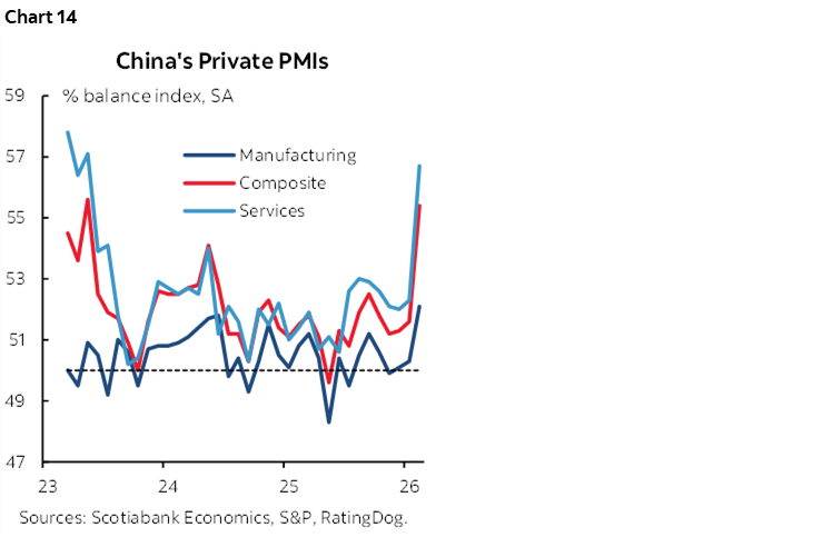 Chart 14: China's Private PMIs