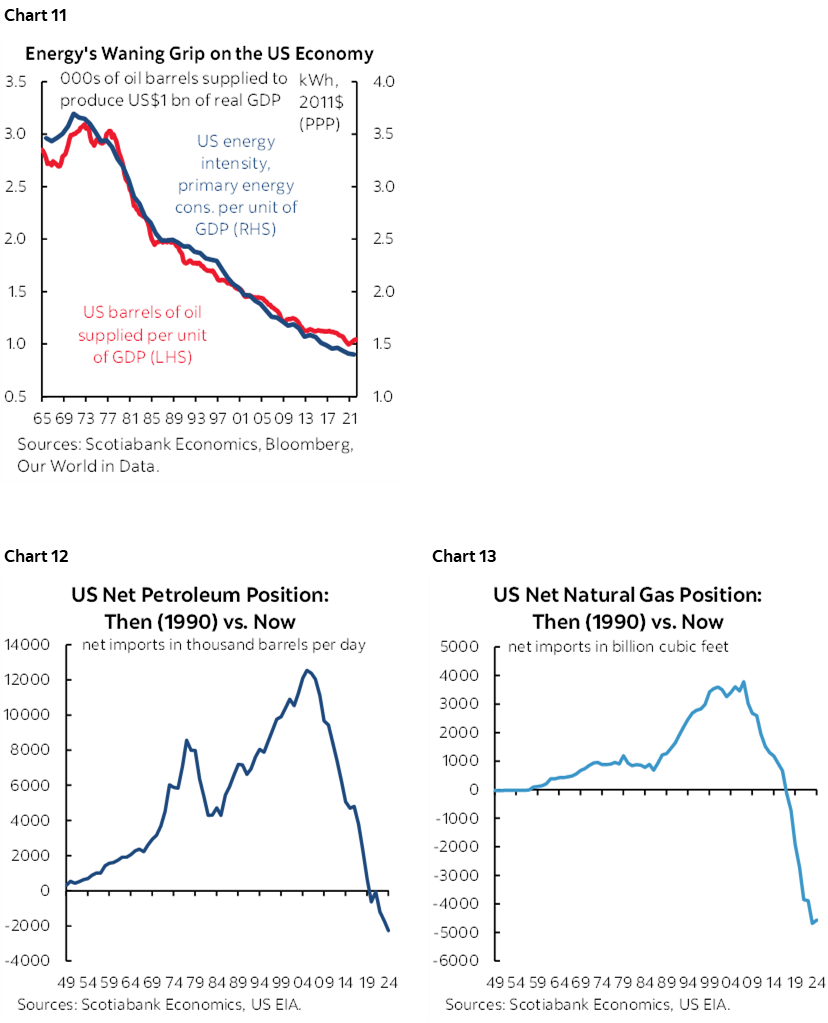 Chart 11: Energy's Waning Grip on the US Economy; Chart 12: US Net Petroleum Position: Then (1990) vs. Now; Chart 13: US Net Natural Gas Position: Then (1990) vs. Now 