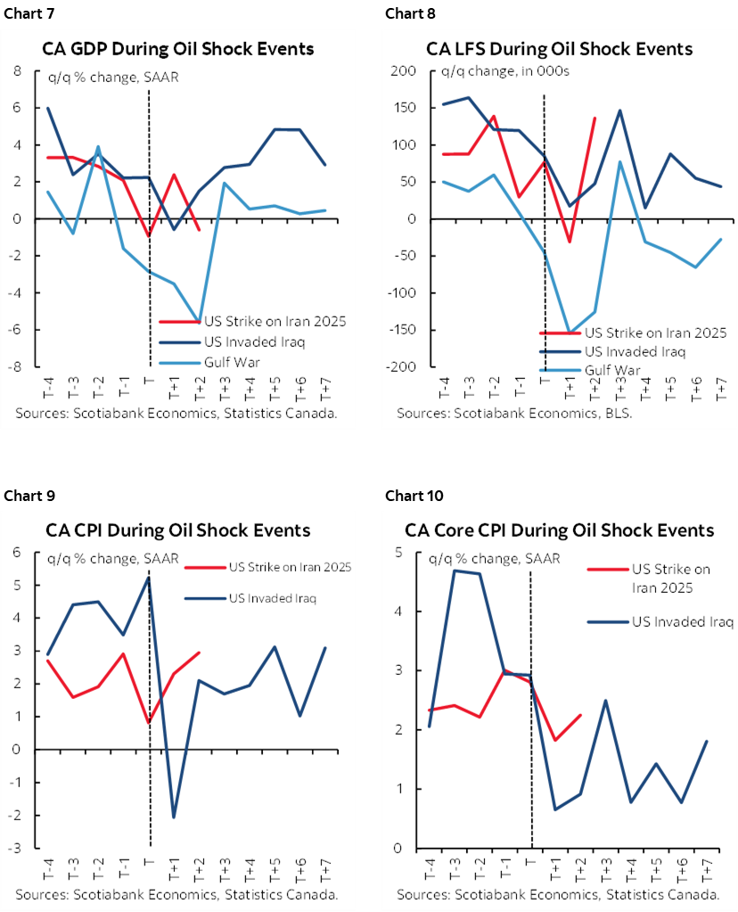 Chart 7: CA GDP During Oil Shock Events; Chart 8: CA LFS During Oil Shock Events; Chart 9: CA CPI During Oil Shock Events; Chart 10: CA Core CPI During Oil Shock Events  