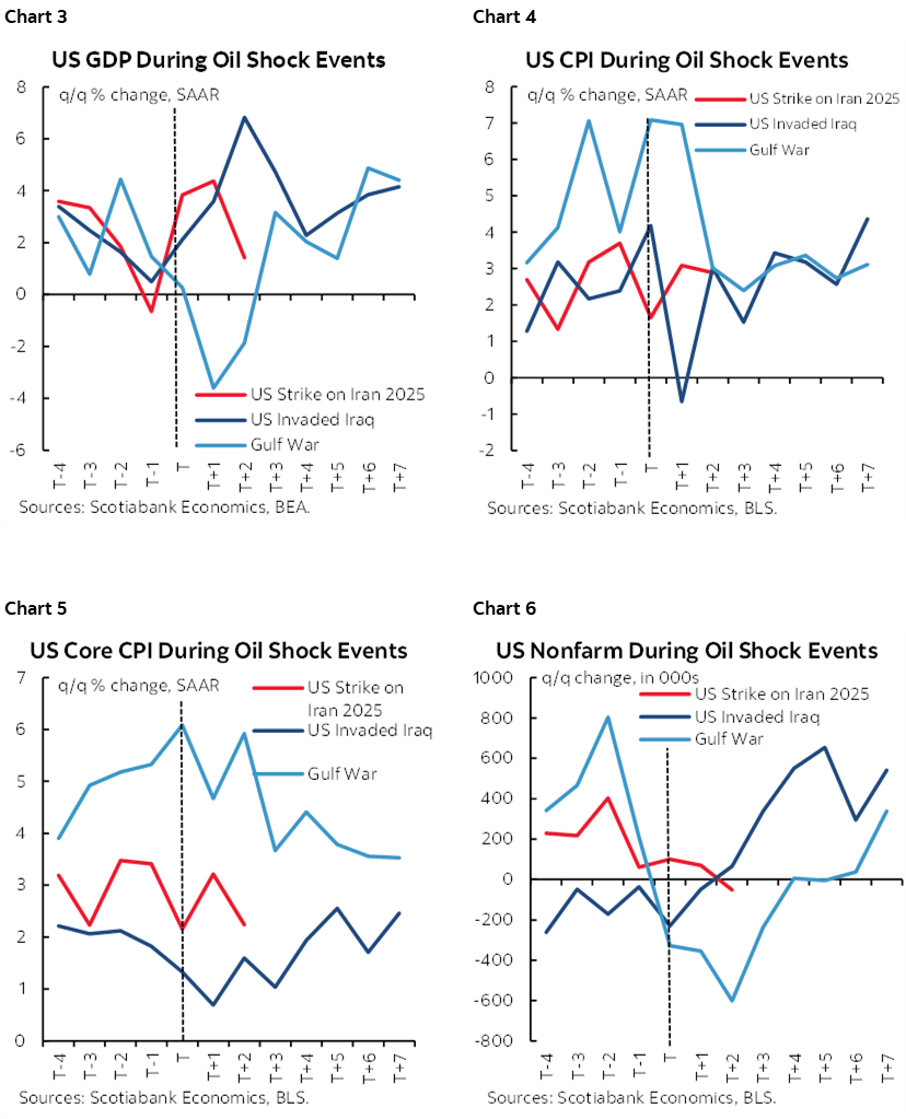 Chart 3: US GDP During Oil Shock Events; Chart 4: US CPI During Oil Shock Events; Chart 5: US Core CPI During Oil Shock Events; Chart 6: US Nonfarm During Oil Shock Events  