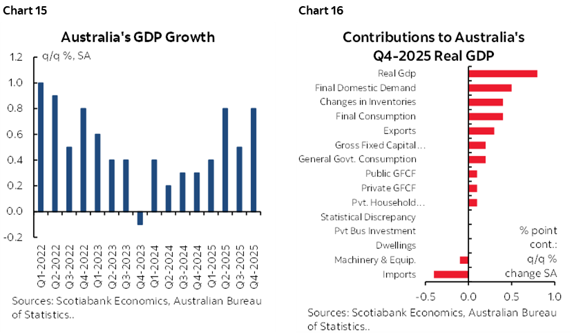Chart 15: Australia's GDP Growth; Chart 16: Contributions to Australia's Q4-2025 Real GDP