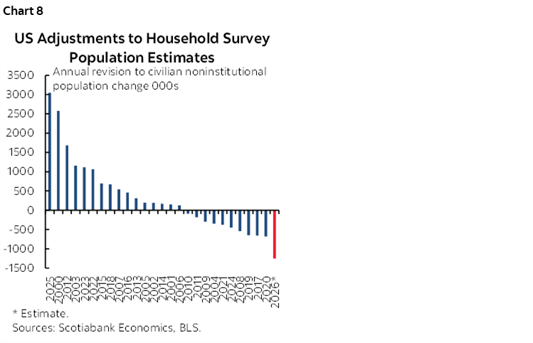 Chart 8: US Adjustments to Household Survey Population Estimates