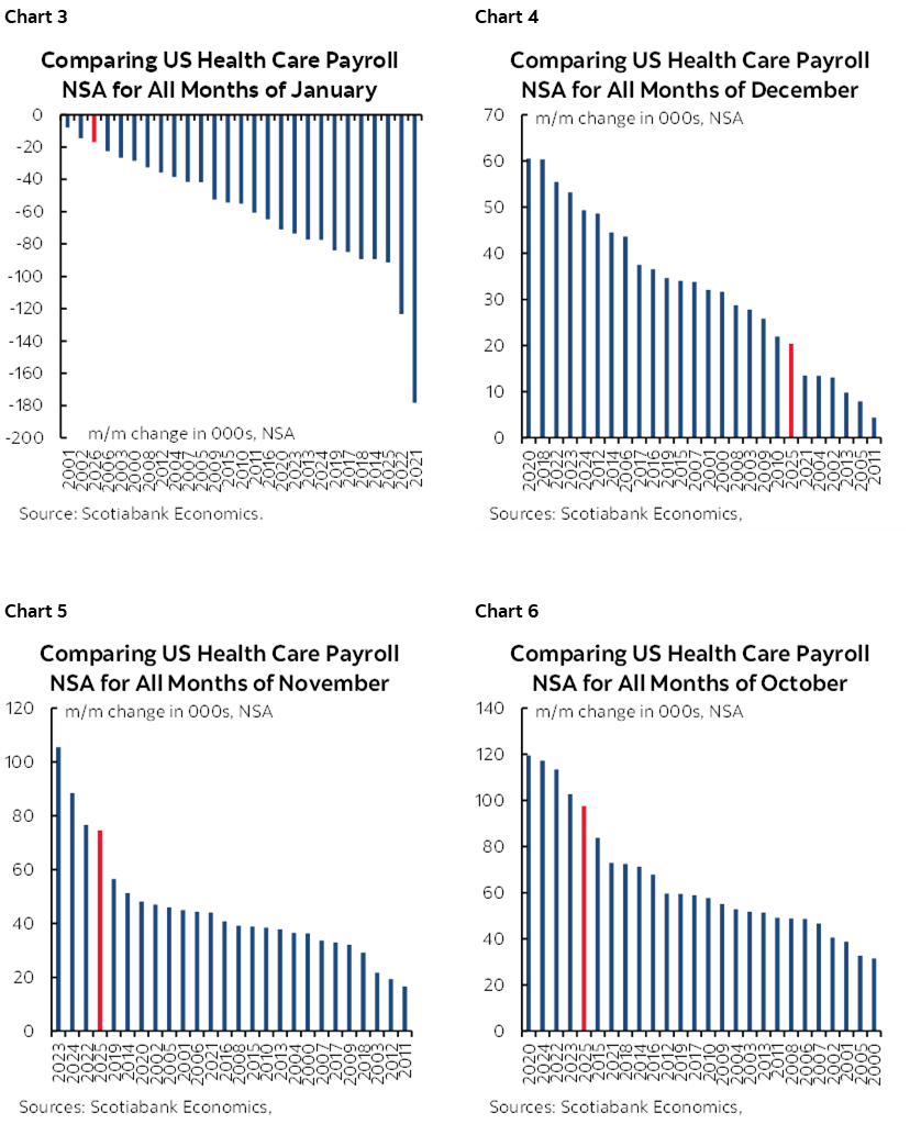 Chart 3: Comparing US Health Care Payroll NSA for All Months of January; Chart 4: Comparing US Health Care Payroll NSA for All Months of December; Chart 5: Comparing US Health Care Payroll NSA for All Months of November; Chart 6: Comparing US Health Care Payroll NSA for All Months of October
